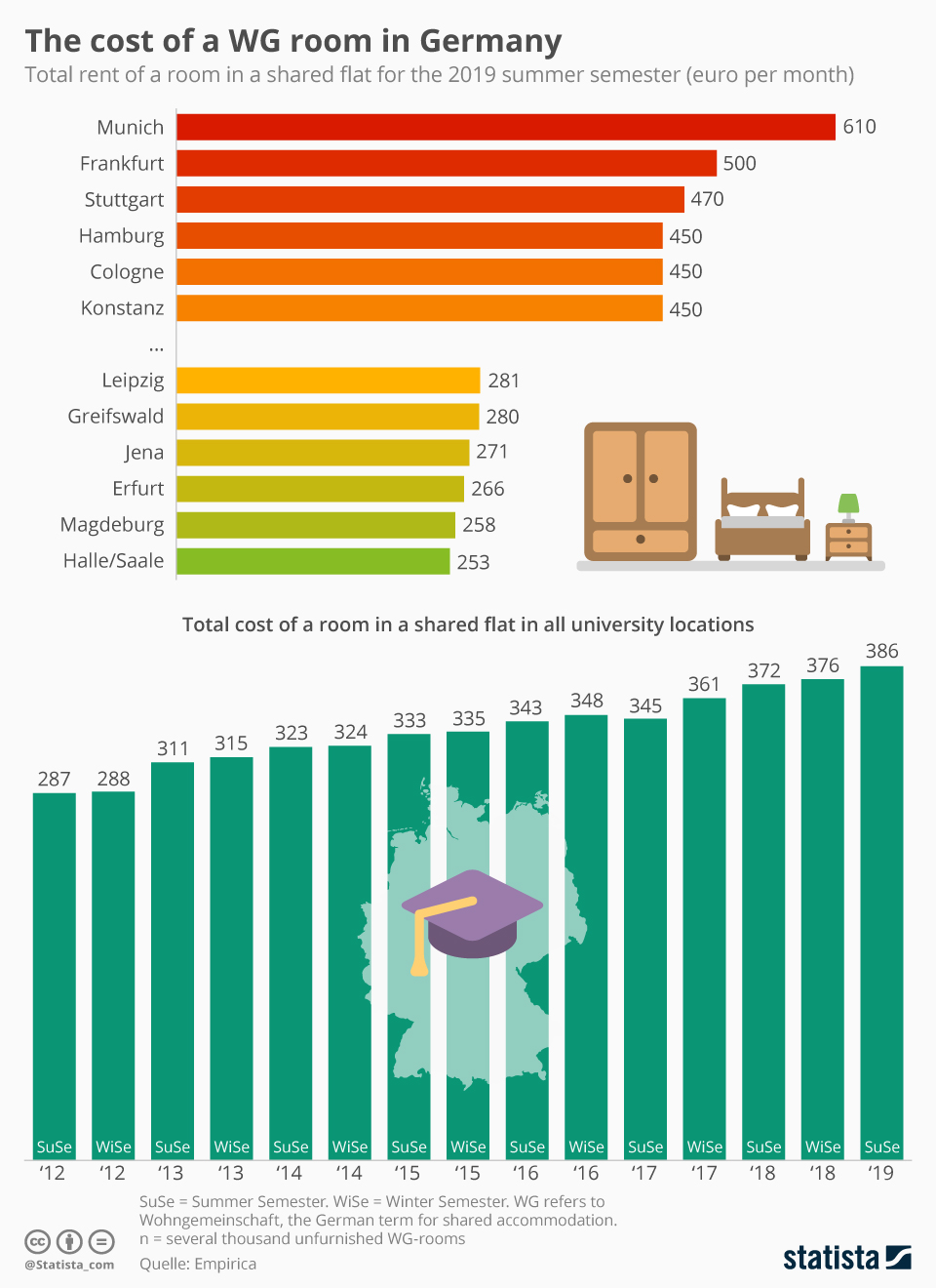 Chart: The cost of a WG room in Germany | Statista